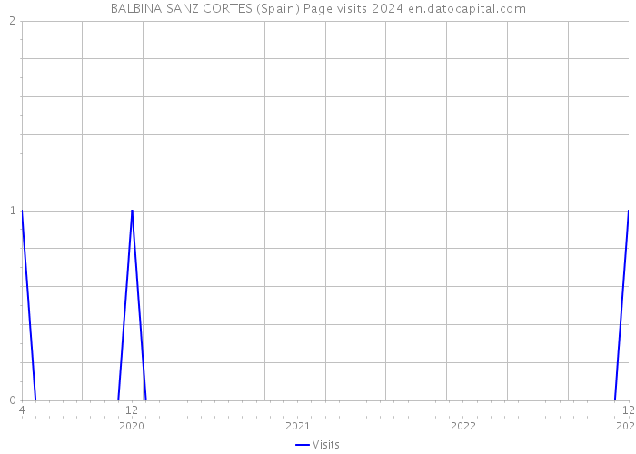 BALBINA SANZ CORTES (Spain) Page visits 2024 