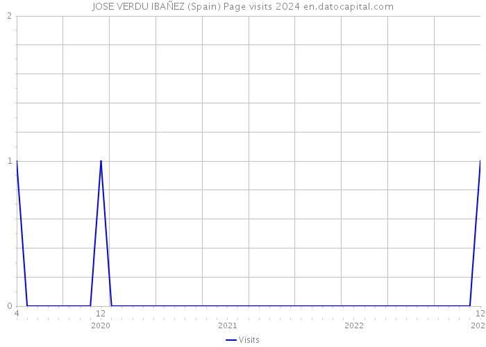 JOSE VERDU IBAÑEZ (Spain) Page visits 2024 