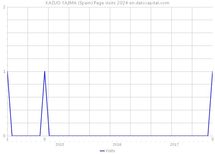 KAZUO YAJIMA (Spain) Page visits 2024 