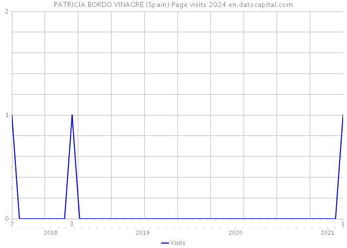 PATRICIA BORDO VINAGRE (Spain) Page visits 2024 