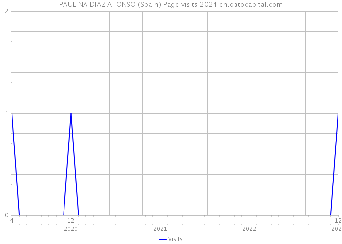 PAULINA DIAZ AFONSO (Spain) Page visits 2024 