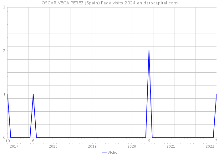 OSCAR VEGA PEREZ (Spain) Page visits 2024 