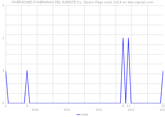 INVERSIONES FUNERARIAS DEL SURESTE S.L. (Spain) Page visits 2024 