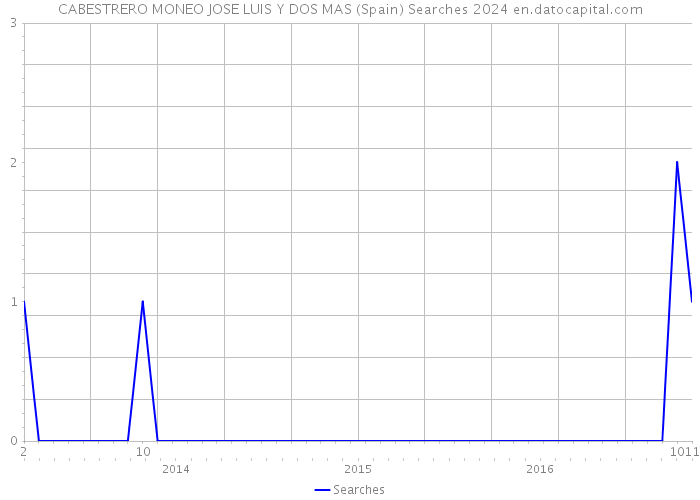 CABESTRERO MONEO JOSE LUIS Y DOS MAS (Spain) Searches 2024 