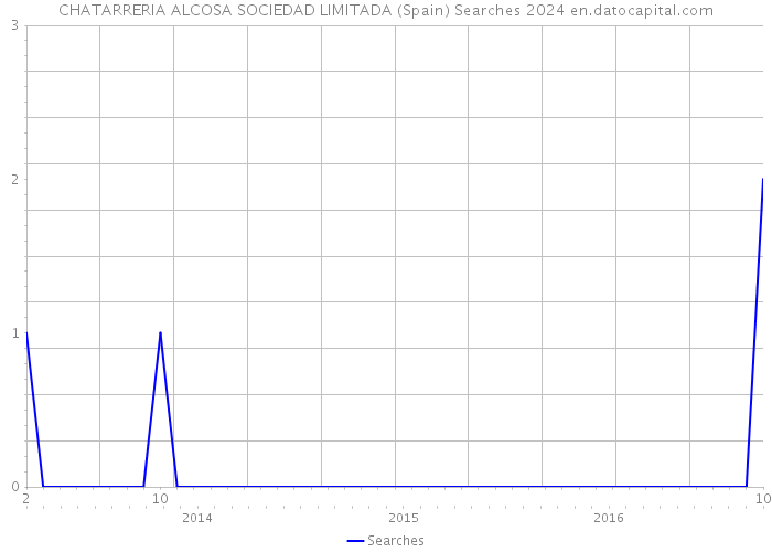 CHATARRERIA ALCOSA SOCIEDAD LIMITADA (Spain) Searches 2024 