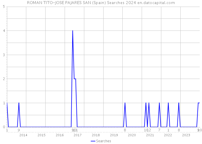 ROMAN TITO-JOSE PAJARES SAN (Spain) Searches 2024 