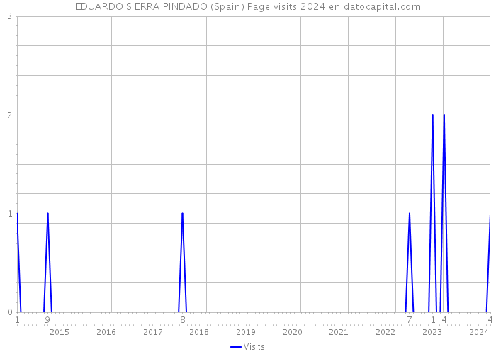 EDUARDO SIERRA PINDADO (Spain) Page visits 2024 