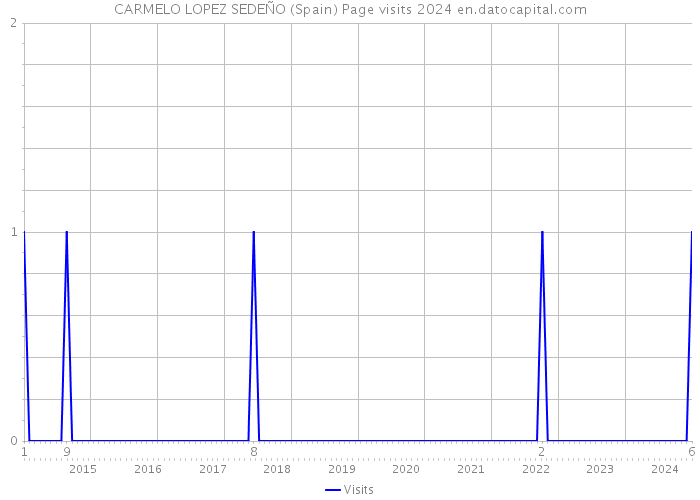 CARMELO LOPEZ SEDEÑO (Spain) Page visits 2024 