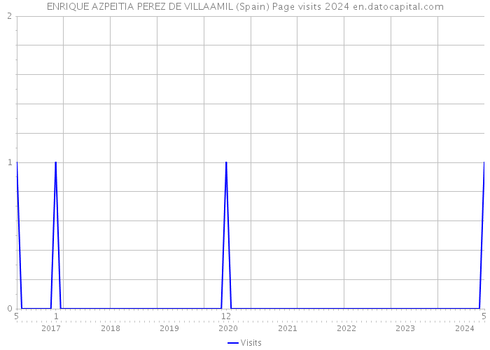 ENRIQUE AZPEITIA PEREZ DE VILLAAMIL (Spain) Page visits 2024 