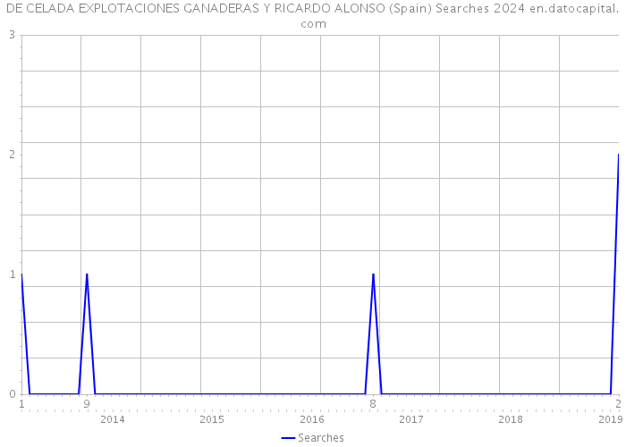 DE CELADA EXPLOTACIONES GANADERAS Y RICARDO ALONSO (Spain) Searches 2024 