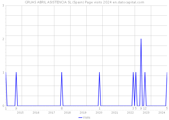 GRUAS ABRIL ASISTENCIA SL (Spain) Page visits 2024 