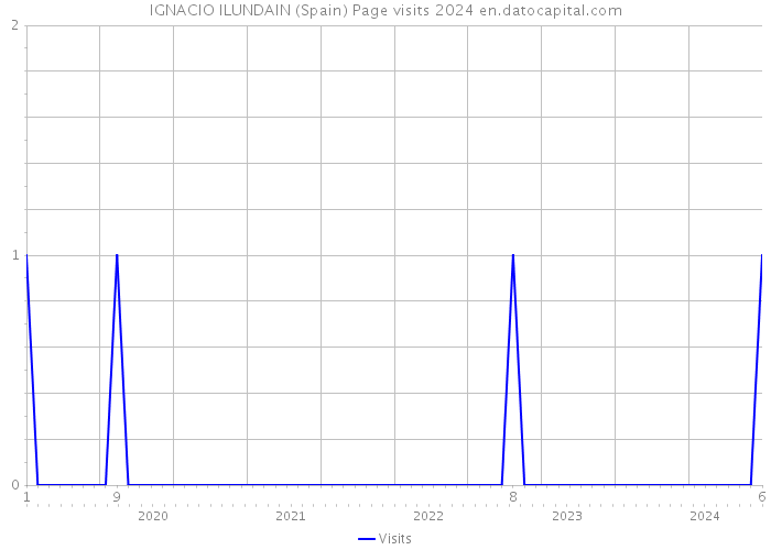 IGNACIO ILUNDAIN (Spain) Page visits 2024 
