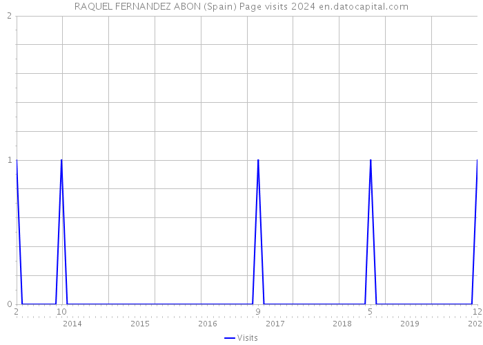 RAQUEL FERNANDEZ ABON (Spain) Page visits 2024 