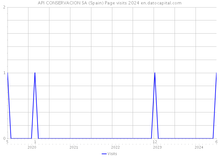 API CONSERVACION SA (Spain) Page visits 2024 