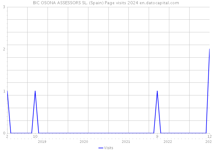 BIC OSONA ASSESSORS SL. (Spain) Page visits 2024 