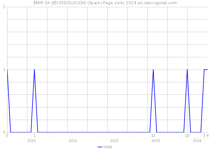 EMIR SA (EN DISOLUCION) (Spain) Page visits 2024 