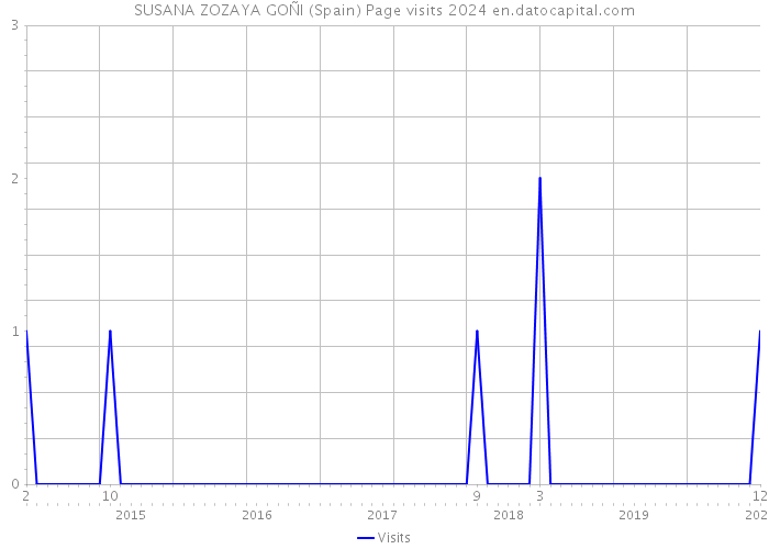 SUSANA ZOZAYA GOÑI (Spain) Page visits 2024 