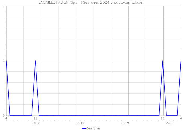 LACAILLE FABIEN (Spain) Searches 2024 