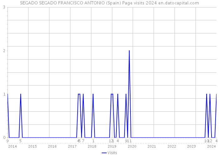 SEGADO SEGADO FRANCISCO ANTONIO (Spain) Page visits 2024 