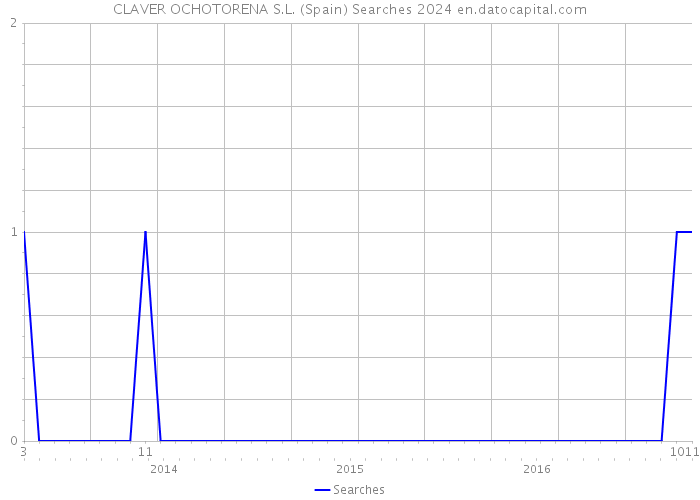 CLAVER OCHOTORENA S.L. (Spain) Searches 2024 