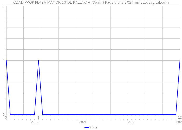 CDAD PROP PLAZA MAYOR 13 DE PALENCIA (Spain) Page visits 2024 