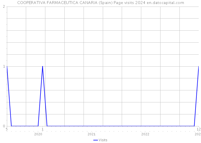 COOPERATIVA FARMACEUTICA CANARIA (Spain) Page visits 2024 