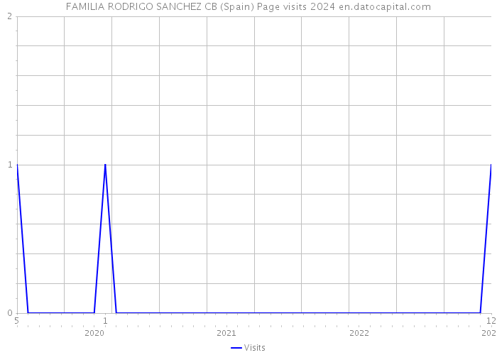 FAMILIA RODRIGO SANCHEZ CB (Spain) Page visits 2024 