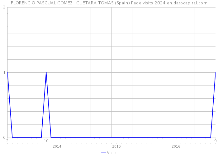 FLORENCIO PASCUAL GOMEZ- CUETARA TOMAS (Spain) Page visits 2024 