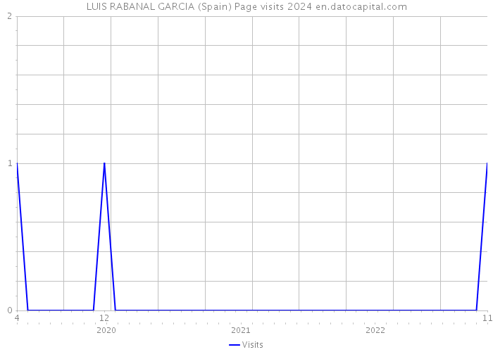 LUIS RABANAL GARCIA (Spain) Page visits 2024 