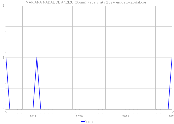 MARIANA NADAL DE ANZIZU (Spain) Page visits 2024 