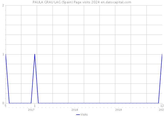 PAULA GRAU LAG (Spain) Page visits 2024 