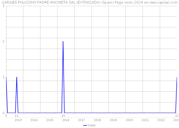 GARAJES POLIGONO PADRE ANCHIETA SAL (EXTINGUIDA) (Spain) Page visits 2024 