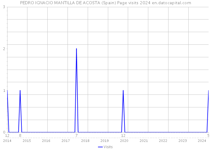 PEDRO IGNACIO MANTILLA DE ACOSTA (Spain) Page visits 2024 