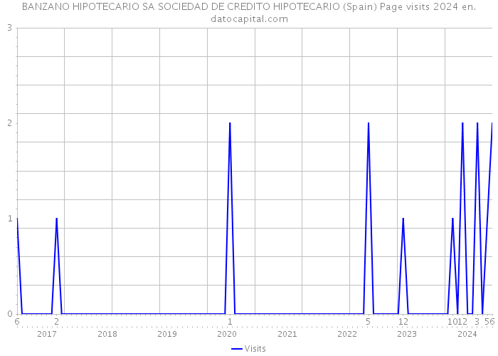 BANZANO HIPOTECARIO SA SOCIEDAD DE CREDITO HIPOTECARIO (Spain) Page visits 2024 