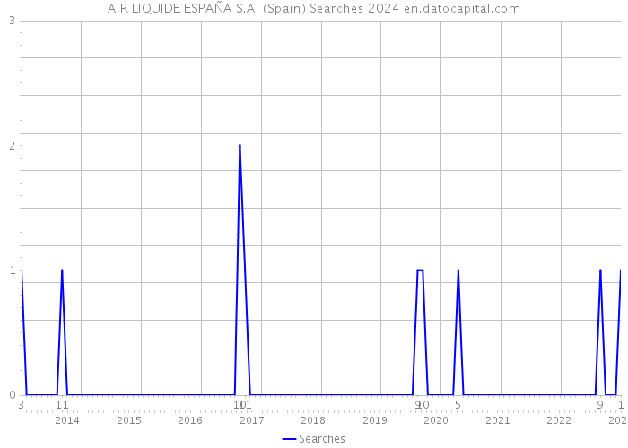 AIR LIQUIDE ESPAÑA S.A. (Spain) Searches 2024 