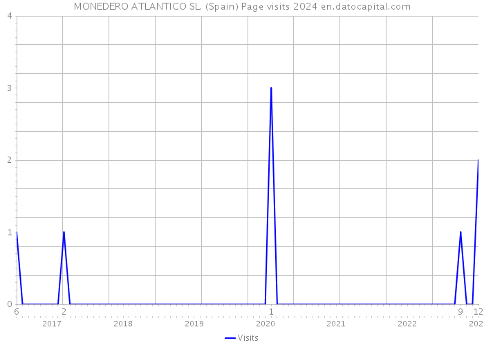 MONEDERO ATLANTICO SL. (Spain) Page visits 2024 