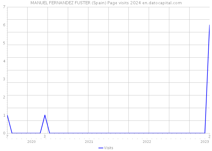 MANUEL FERNANDEZ FUSTER (Spain) Page visits 2024 