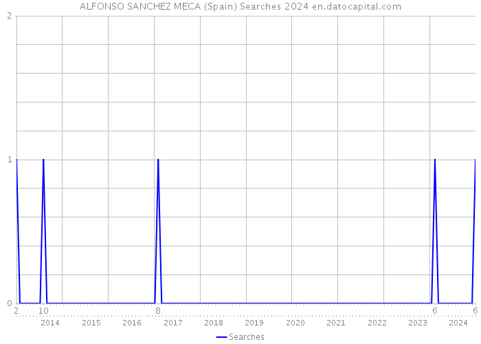 ALFONSO SANCHEZ MECA (Spain) Searches 2024 