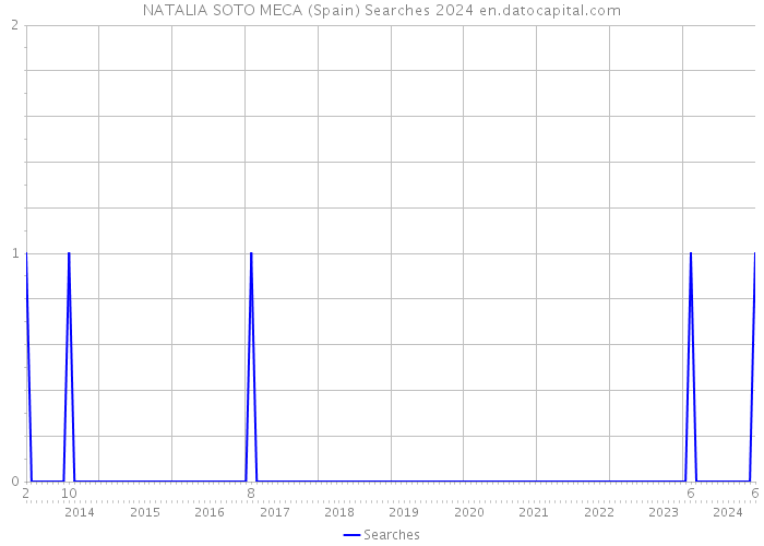 NATALIA SOTO MECA (Spain) Searches 2024 
