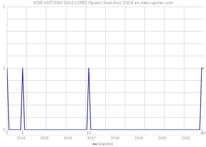 JOSE ANTONIO DIAZ LOPEZ (Spain) Searches 2024 