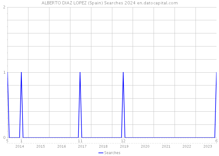 ALBERTO DIAZ LOPEZ (Spain) Searches 2024 