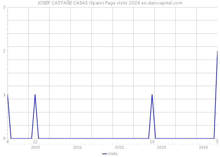 JOSEP CASTAÑE CASAS (Spain) Page visits 2024 