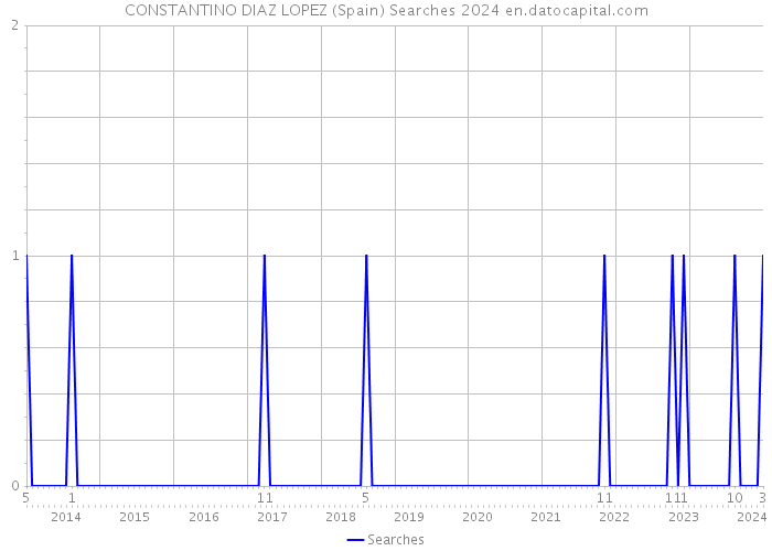 CONSTANTINO DIAZ LOPEZ (Spain) Searches 2024 