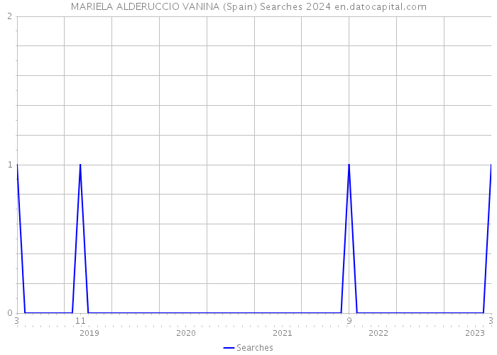 MARIELA ALDERUCCIO VANINA (Spain) Searches 2024 