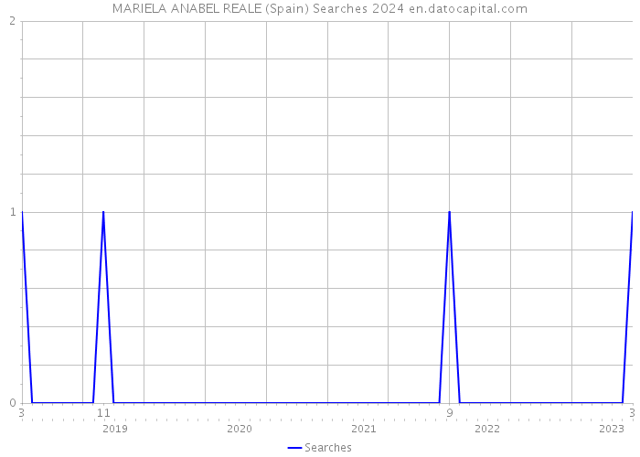 MARIELA ANABEL REALE (Spain) Searches 2024 