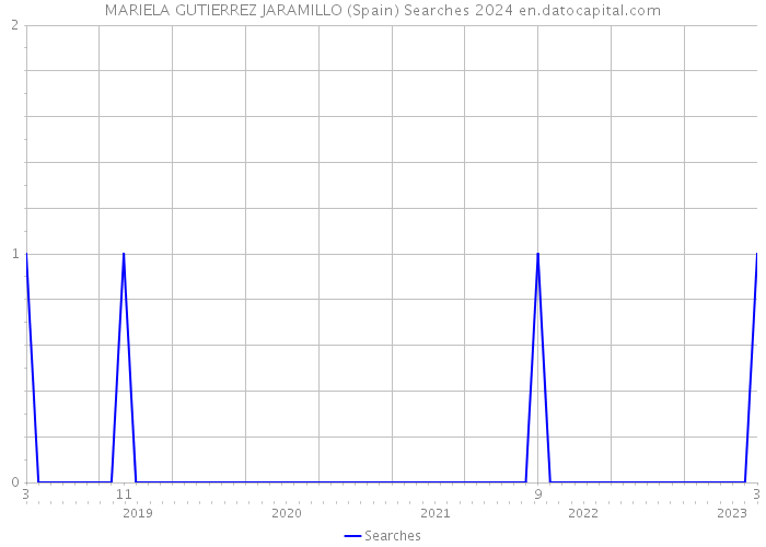 MARIELA GUTIERREZ JARAMILLO (Spain) Searches 2024 