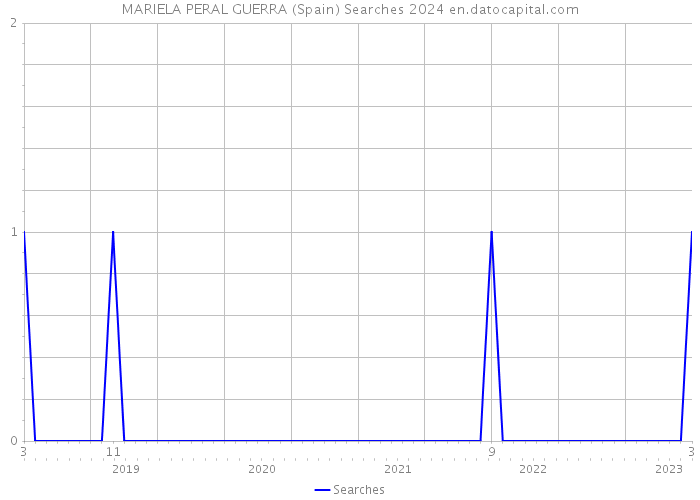 MARIELA PERAL GUERRA (Spain) Searches 2024 