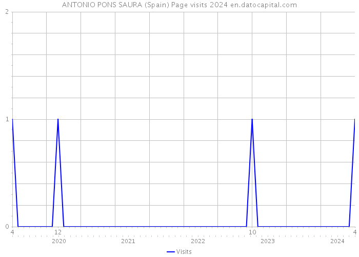 ANTONIO PONS SAURA (Spain) Page visits 2024 