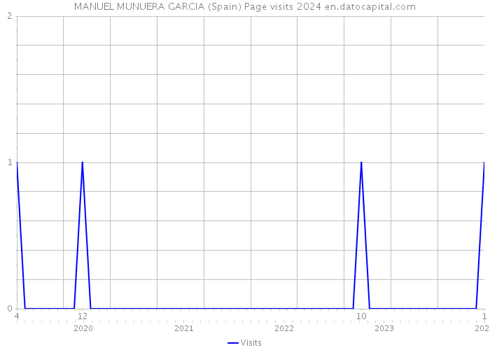 MANUEL MUNUERA GARCIA (Spain) Page visits 2024 
