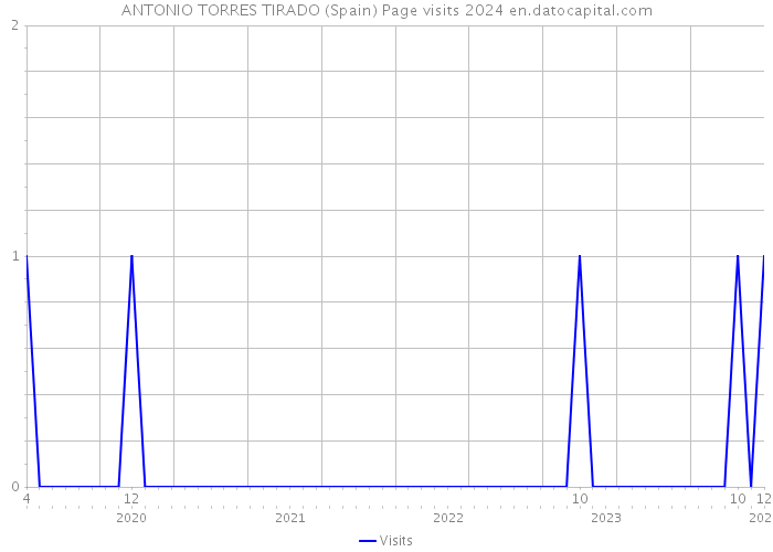 ANTONIO TORRES TIRADO (Spain) Page visits 2024 